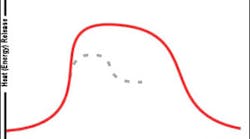 Figure 8. Fire development curve.