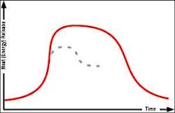 Figure 9: Fire development curve