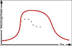 Figure 9: Fire development curve Figure 9: Fire development curve