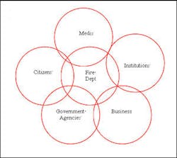 Fire departments should create and maintain relationships not only within the department, but externally with all agencies they may operate with. Fire departments should create and maintain relationships not only within the department, but externally with all agencies they may operate with.