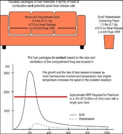 Figure 7. Visualizing Heat Release Rate (note: Note: Adapted from NFPA 922 Guide for Fire and Explosion Investigations and Enclosure Fire Dynamics.