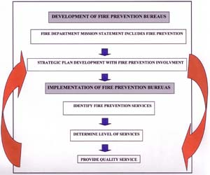 Establishing Fire Prevention Bureaus - Part II | Firehouse