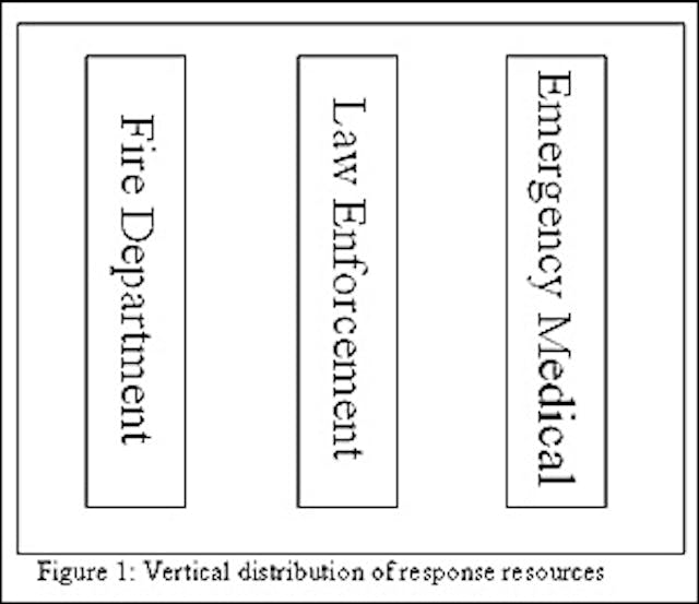 Figure 1. Vertical distribution of response resources