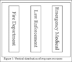 Figure 1. Vertical distribution of response resources Figure 1. Vertical distribution of response resources