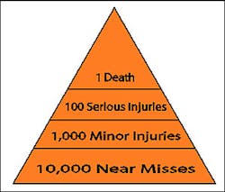 At the top of this pyramid, number one represents a death or major property loss. For every one death that occurs, there are roughly 100 serious injuries, roughly 1,000 treatable injuries and roughly 10,000 near misses.