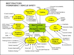 The 10 Best Practices in Emergency Vehicle Safe Operation chart, that can be downloaded in the article. The 10 Best Practices in Emergency Vehicle Safe Operation chart, that can be downloaded in the article.