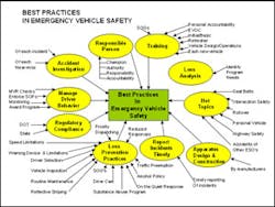 The 10 Best Practices in Emergency Vehicle Safe Operation chart, that can be downloaded in the article.