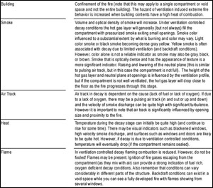 Table 5. FBI: Ventilation Controlled Decay Stage