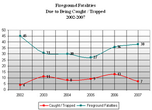 Figure 1: Looking back from 2007 to 2002, we have averaged 112 Line of Duty Deaths each year. Out of those 112, an average of 35 each year can be attributed to actual activities taking place on the fireground. An average of 26 % or 9 of those per year can be linked to firefighters getting caught or trapped on the fireground.