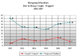 Figure 1: Looking back from 2007 to 2002, we have averaged 112 Line of Duty Deaths each year. Out of those 112, an average of 35 each year can be attributed to actual activities taking place on the fireground. An average of 26 % or 9 of those per year can be linked to firefighters getting caught or trapped on the fireground. Figure 1: Looking back from 2007 to 2002, we have averaged 112 Line of Duty Deaths each year. Out of those 112, an average of 35 each year can be attributed to actual activities taking place on the fireground. An average of 26 % or 9 of those per year can be linked to firefighters getting caught or trapped on the fireground.