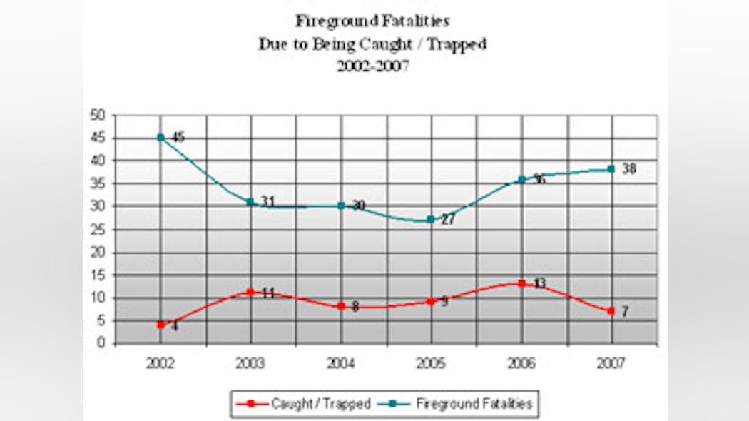 Figure 1: Looking back from 2007 to 2002, we have averaged 112 Line of Duty Deaths each year. Out of those 112, an average of 35 each year can be attributed to actual activities taking place on the fireground. An average of 26 % or 9 of those per year can be linked to firefighters getting caught or trapped on the fireground.