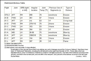 The Field Joint Distress Table, which shows the damages caused by hot gases leaking from the motor sections and damaging the primary and secondary O-ring systems.