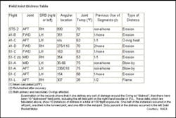 The Field Joint Distress Table, which shows the damages caused by hot gases leaking from the motor sections and damaging the primary and secondary O-ring systems. The Field Joint Distress Table, which shows the damages caused by hot gases leaking from the motor sections and damaging the primary and secondary O-ring systems.
