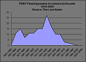 A decade-by-decade graph of fatal FDNY apparatus accidents