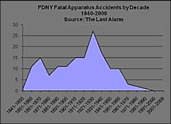 A decade-by-decade graph of fatal FDNY apparatus accidents