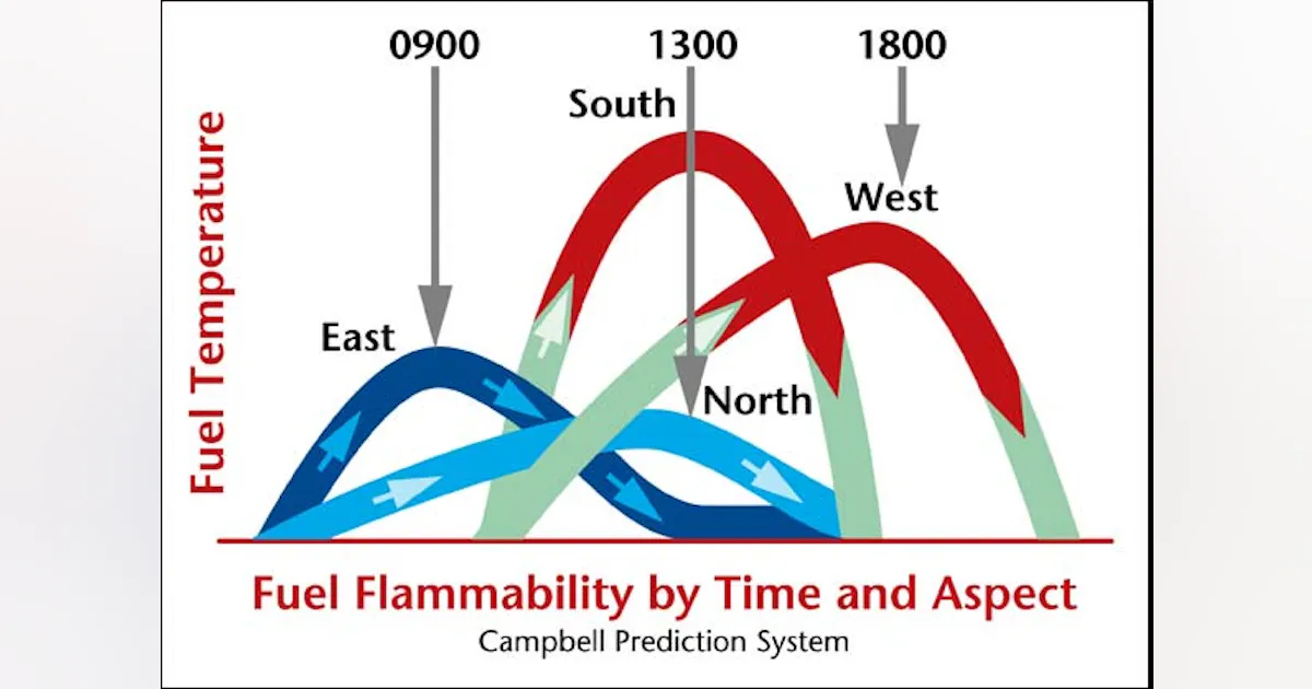 Wildland Fire Behavior: A 'Tune-up' for Structural Firefighters | Firehouse
