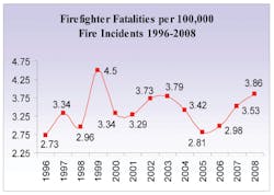 Figure 2. Firefighter fatalities per 100,000 incidents Figure 2. Firefighter fatalities per 100,000 incidents