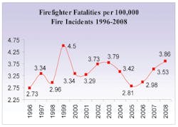 Figure 2. Firefighter fatalities per 100,000 incidents