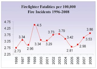 Figure 2. Firefighter fatalities per 100,000 incidents