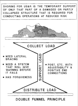Figure 1: The double-funnel principal is the concept behind all of the shoring systems in use by fire and rescue agencies. Figure 1: The double-funnel principal is the concept behind all of the shoring systems in use by fire and rescue agencies.