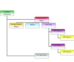 Figure 1. Organizational chart for the fireground with implementation of the safety section officer and rapid intervention team chief. Figure 1. Organizational chart for the fireground with implementation of the safety section officer and rapid intervention team chief.