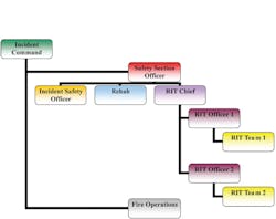 Figure 1. Organizational chart for the fireground with implementation of the safety section officer and rapid intervention team chief. Figure 1. Organizational chart for the fireground with implementation of the safety section officer and rapid intervention team chief.