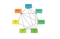 This diagram is a theoretical example of a fire department's assets based on operational communication between them; many other factors can also apply. For example, dispatch routinely inter-communicates with all sections (6), but headquarters does not (2), so the higher the number of links between an asset, the more critical it is. This diagram is a theoretical example of a fire department's assets based on operational communication between them; many other factors can also apply. For example, dispatch routinely inter-communicates with all sections (6), but headquarters does not (2), so the higher the number of links between an asset, the more critical it is.