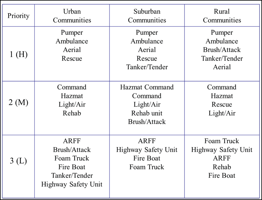 The matrix that determines the priorities for apparatus purchases.