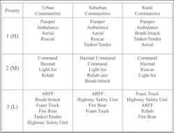 The matrix that determines the priorities for apparatus purchases. The matrix that determines the priorities for apparatus purchases.