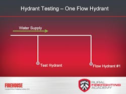 Figure 4. Preferred test and flow hydrant locations on a dead-end water main.