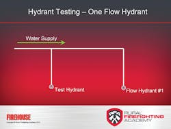 Figure 4. Preferred test and flow hydrant locations on a dead-end water main. Figure 4. Preferred test and flow hydrant locations on a dead-end water main.