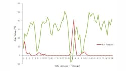 Figure 1. Average temperature, number of pipe freezes, 1/1 – 2/28/2011. Figure 1. Average temperature, number of pipe freezes, 1/1 – 2/28/2011.