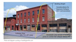 A collapse zone is defined as the area around the perimeter of a structure that could contain debris if the building collapsed. This area is often defined by establishing a perimeter at a distance from the building that is equal to 1.5 times the height of the structure.