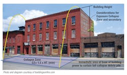 A collapse zone is defined as the area around the perimeter of a structure that could contain debris if the building collapsed. This area is often defined by establishing a perimeter at a distance from the building that is equal to 1.5 times the height of the structure.