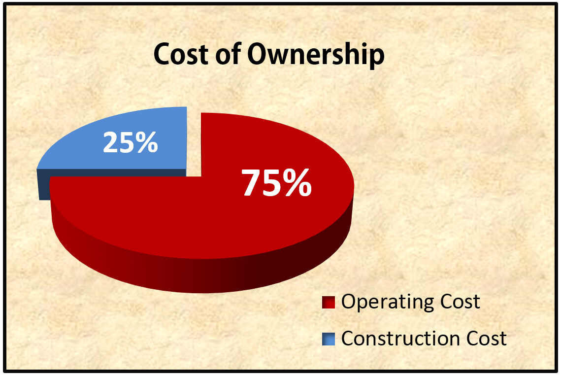 Your next fire station project should examine the overall building operating costs. Over the life of the building, operating costs greatly exceed the initial construction costs.