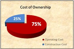 Your next fire station project should examine the overall building operating costs. Over the life of the building, operating costs greatly exceed the initial construction costs.