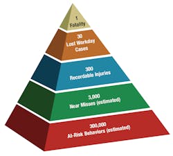 Figure 1: Most likely, a department has been experiencing a series of seemingly unrelated incidents that form the building blocks to a significant loss. Figure 1: Most likely, a department has been experiencing a series of seemingly unrelated incidents that form the building blocks to a significant loss.