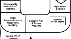 Whether for operational purposes or daily activities, it is not a stretch at all to consider using the venerable “Planning P” as a basis to establish your battle rhythm. All levels of the plan, whether operational or activity-based, pull on information garnered from multiple sources. Whether for operational purposes or daily activities, it is not a stretch at all to consider using the venerable “Planning P” as a basis to establish your battle rhythm. All levels of the plan, whether operational or activity-based, pull on information garnered from multiple sources.