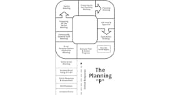 Whether for operational purposes or daily activities, it is not a stretch at all to consider using the venerable &ldquo;Planning P&rdquo; as a basis to establish your battle rhythm. All levels of the plan, whether operational or activity-based, pull on information garnered from multiple sources.