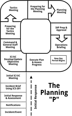 Whether for operational purposes or daily activities, it is not a stretch at all to consider using the venerable “Planning P” as a basis to establish your battle rhythm. All levels of the plan, whether operational or activity-based, pull on information garnered from multiple sources. Whether for operational purposes or daily activities, it is not a stretch at all to consider using the venerable “Planning P” as a basis to establish your battle rhythm. All levels of the plan, whether operational or activity-based, pull on information garnered from multiple sources.