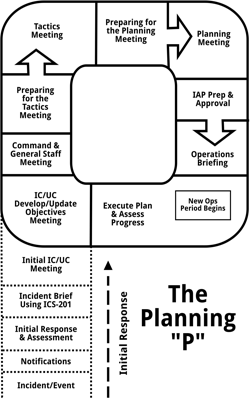 Whether for operational purposes or daily activities, it is not a stretch at all to consider using the venerable &ldquo;Planning P&rdquo; as a basis to establish your battle rhythm. All levels of the plan, whether operational or activity-based, pull on information garnered from multiple sources.
