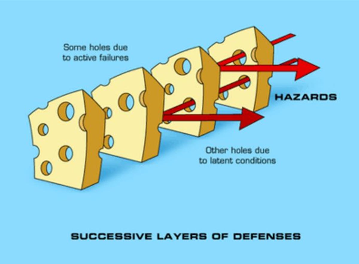 In the Swiss cheese accident causation model, each layer represents a near-miss and eventually all the holes of the cheese will align and an accident will occur.