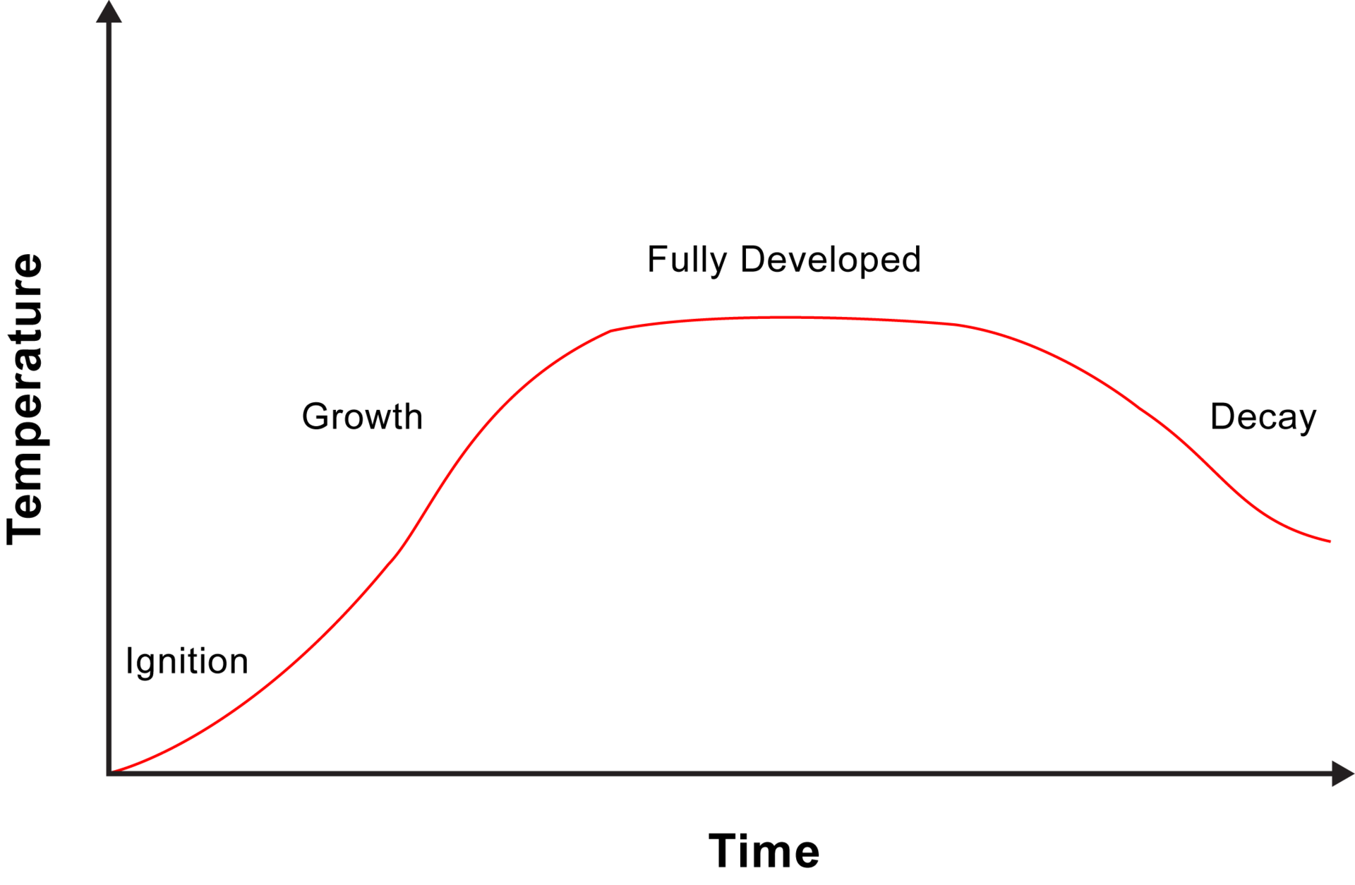 A time-temperature curve depicting the four stage fires, with steady air flow of a typical test fire.