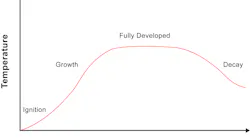 A time-temperature curve depicting the four stage fires, with steady air flow of a typical test fire.