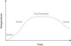 A time-temperature curve depicting the four stage fires, with steady air flow of a typical test fire. A time-temperature curve depicting the four stage fires, with steady air flow of a typical test fire.