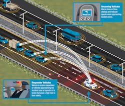 The on-scene functional aspect of Connected Vehicle technology focuses on two specific areas. First, signals from emergency response vehicles inform oncoming vehicles of a crash ahead, and signals from other vehicles indicate their slowing speed. Second, signals from oncoming traffic will warn emergency personnel of vehicles that are approaching at an unsafe speed.