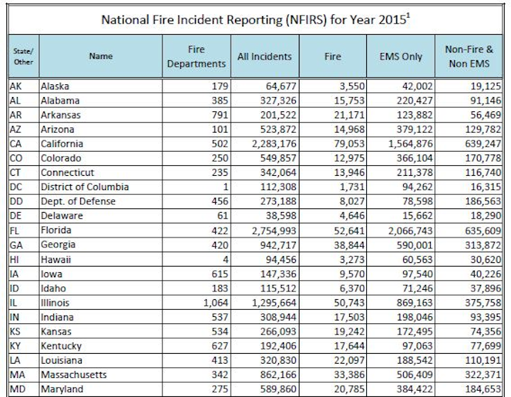 2015 National Fire Incident Reporting System Reporting Firehouse