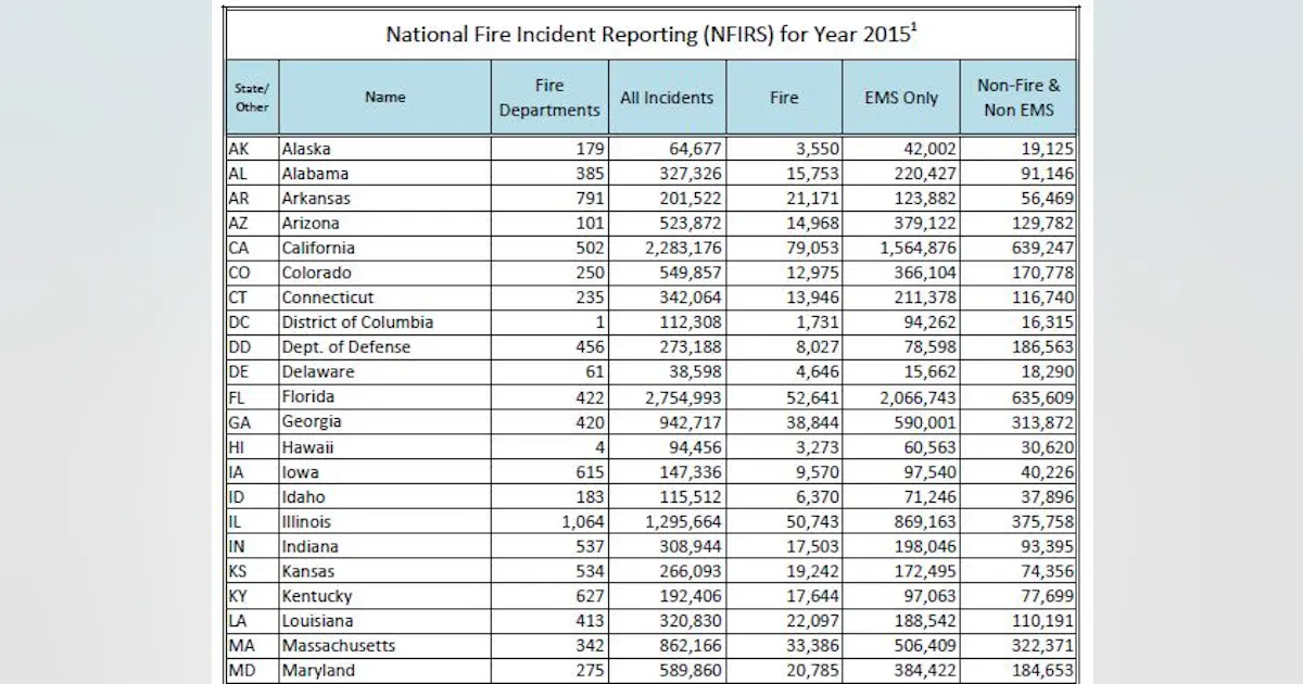 2015 National Fire Incident Reporting System Reporting | Firehouse