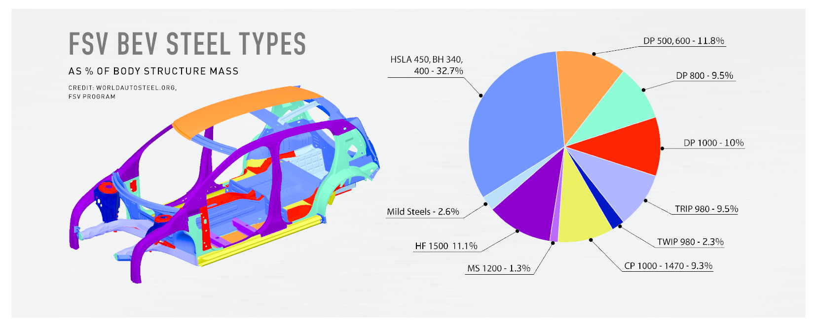 The FutureSteelVehicle (FSV) program is a three-year initiative concluding in 2013 that developed fully engineered, steel-intensive designs for electrified vehicles.