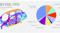 The FutureSteelVehicle (FSV) program is a three-year initiative concluding in 2013 that developed fully engineered, steel-intensive designs for electrified vehicles.